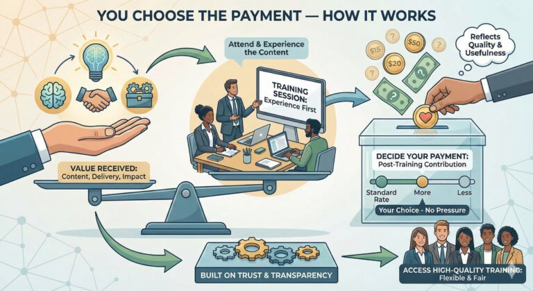 You Choose The Payment Model Infographic Philip Matusiak DRM Development Orlando Florida